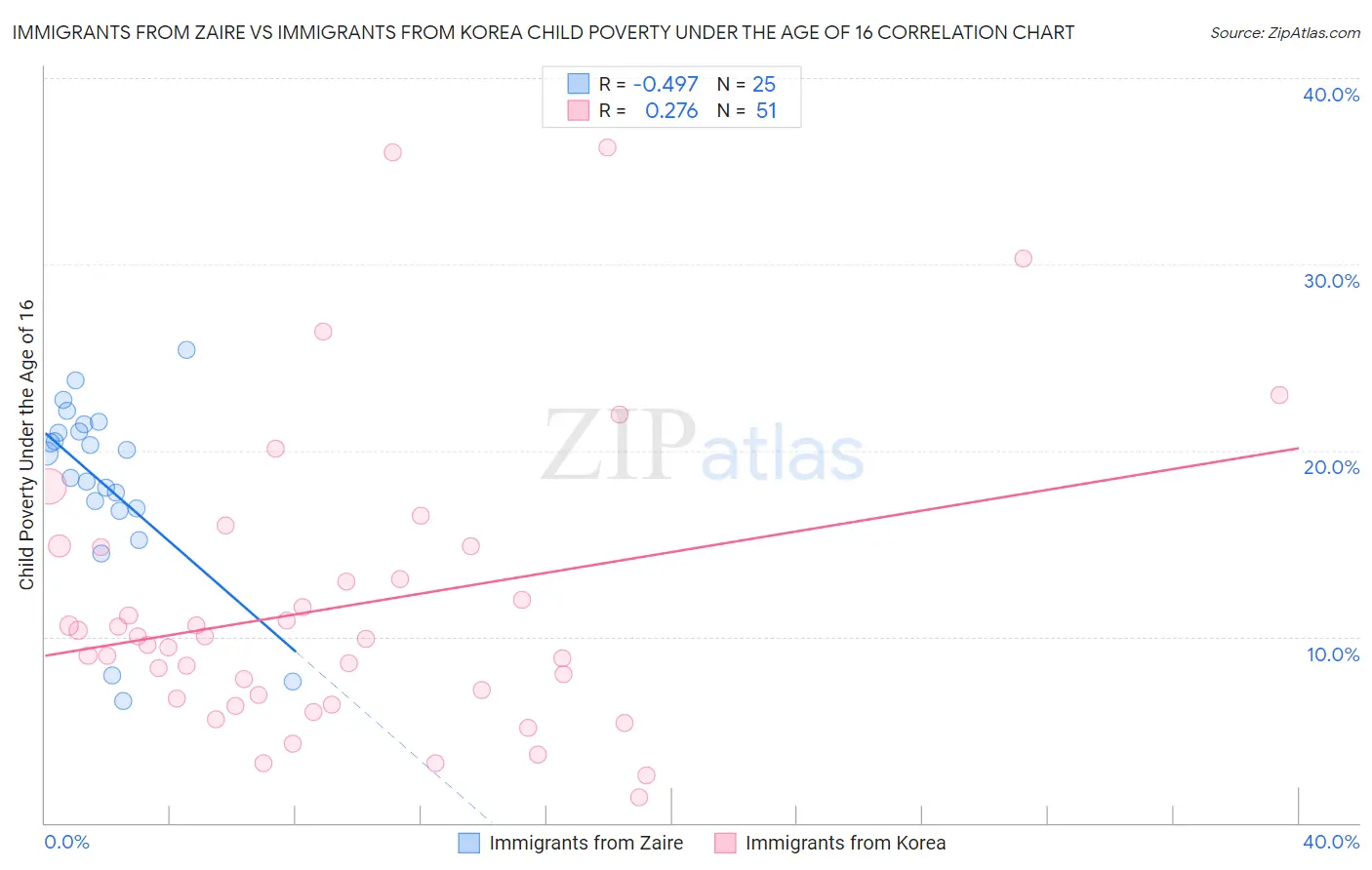 Immigrants from Zaire vs Immigrants from Korea Child Poverty Under the Age of 16