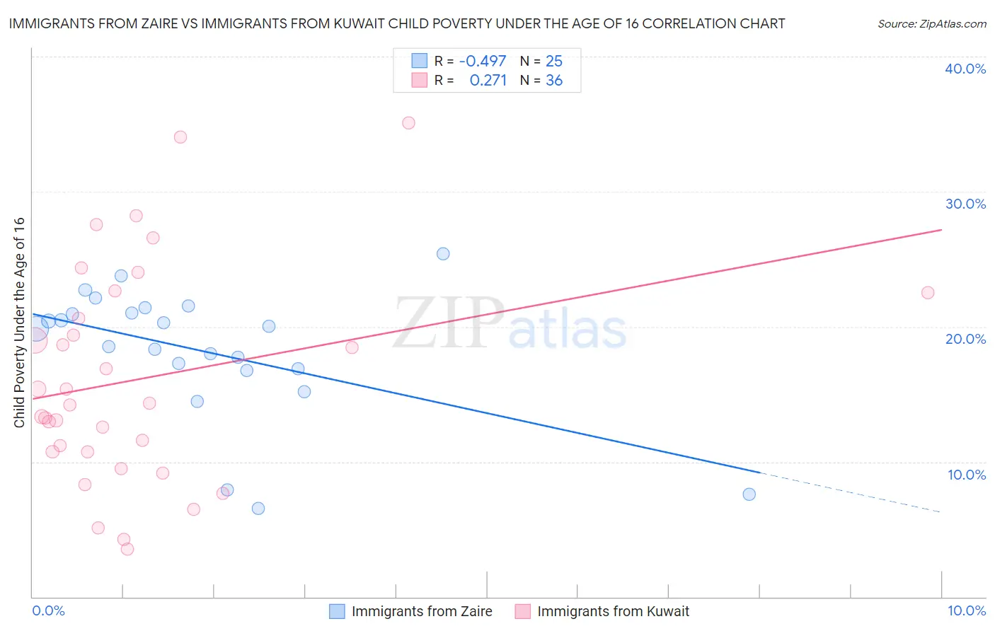 Immigrants from Zaire vs Immigrants from Kuwait Child Poverty Under the Age of 16