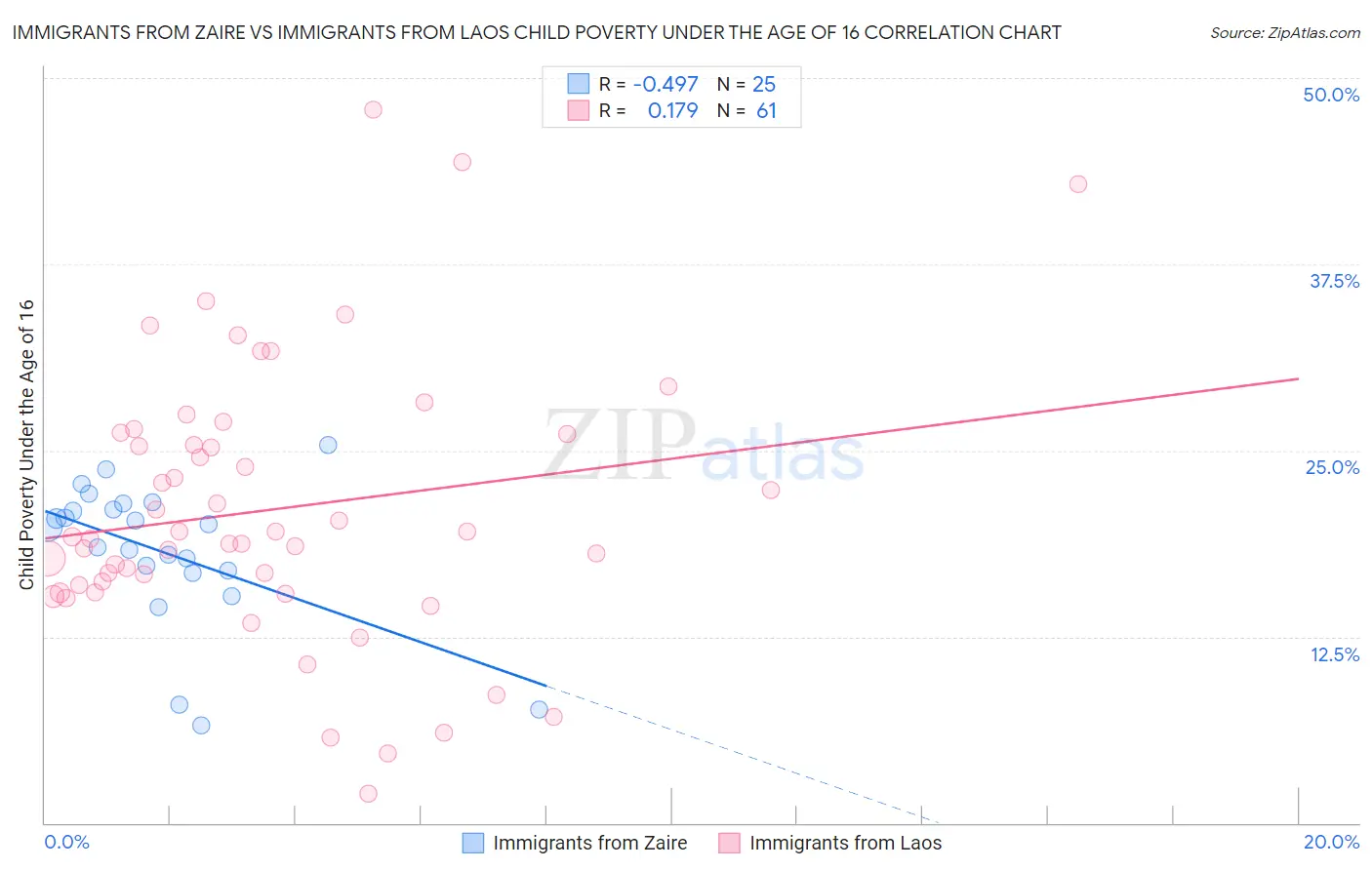 Immigrants from Zaire vs Immigrants from Laos Child Poverty Under the Age of 16