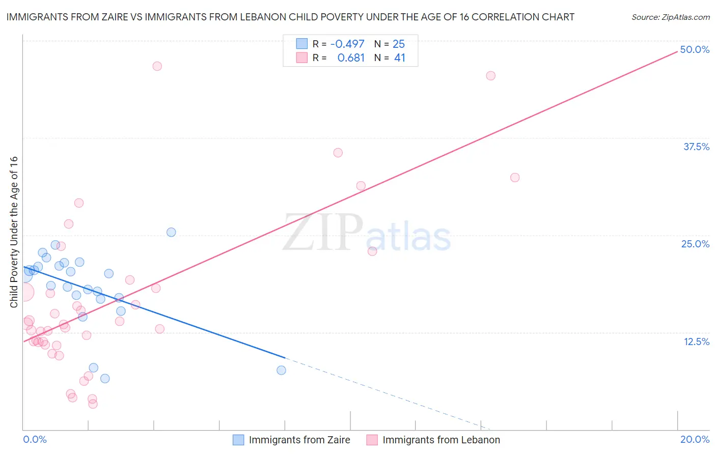 Immigrants from Zaire vs Immigrants from Lebanon Child Poverty Under the Age of 16