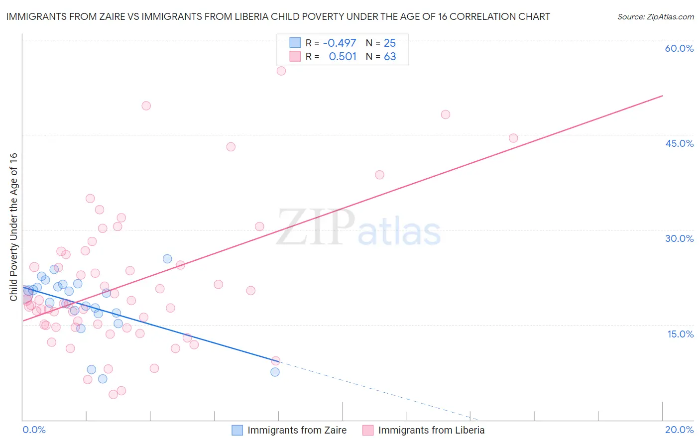 Immigrants from Zaire vs Immigrants from Liberia Child Poverty Under the Age of 16