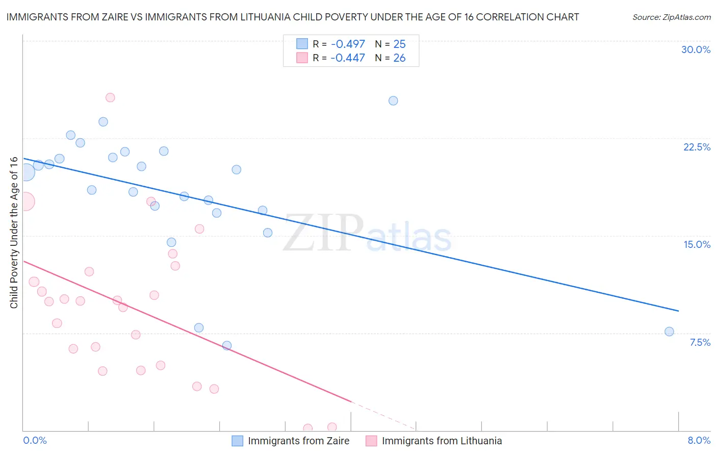 Immigrants from Zaire vs Immigrants from Lithuania Child Poverty Under the Age of 16