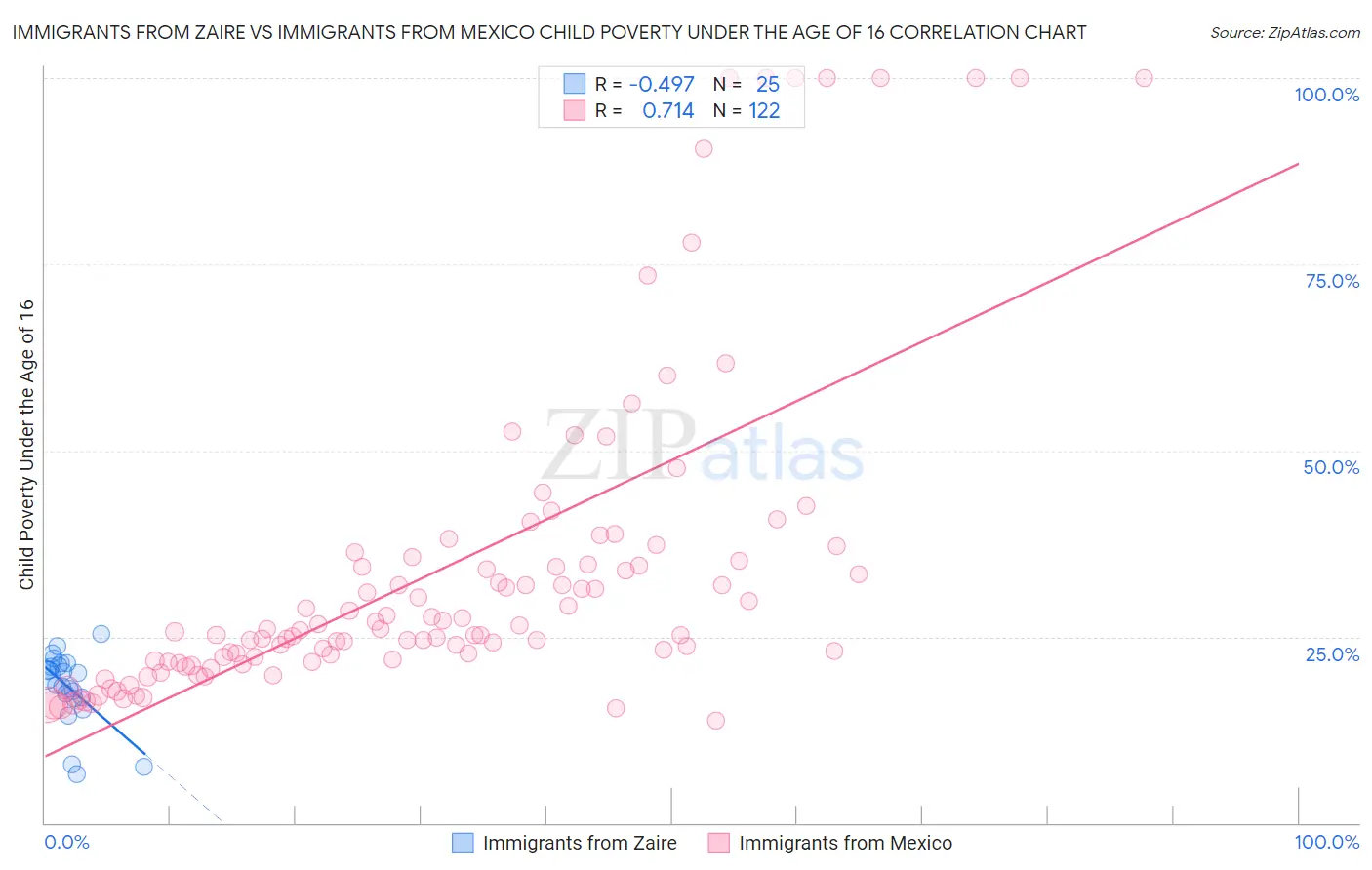 Immigrants from Zaire vs Immigrants from Mexico Child Poverty Under the Age of 16