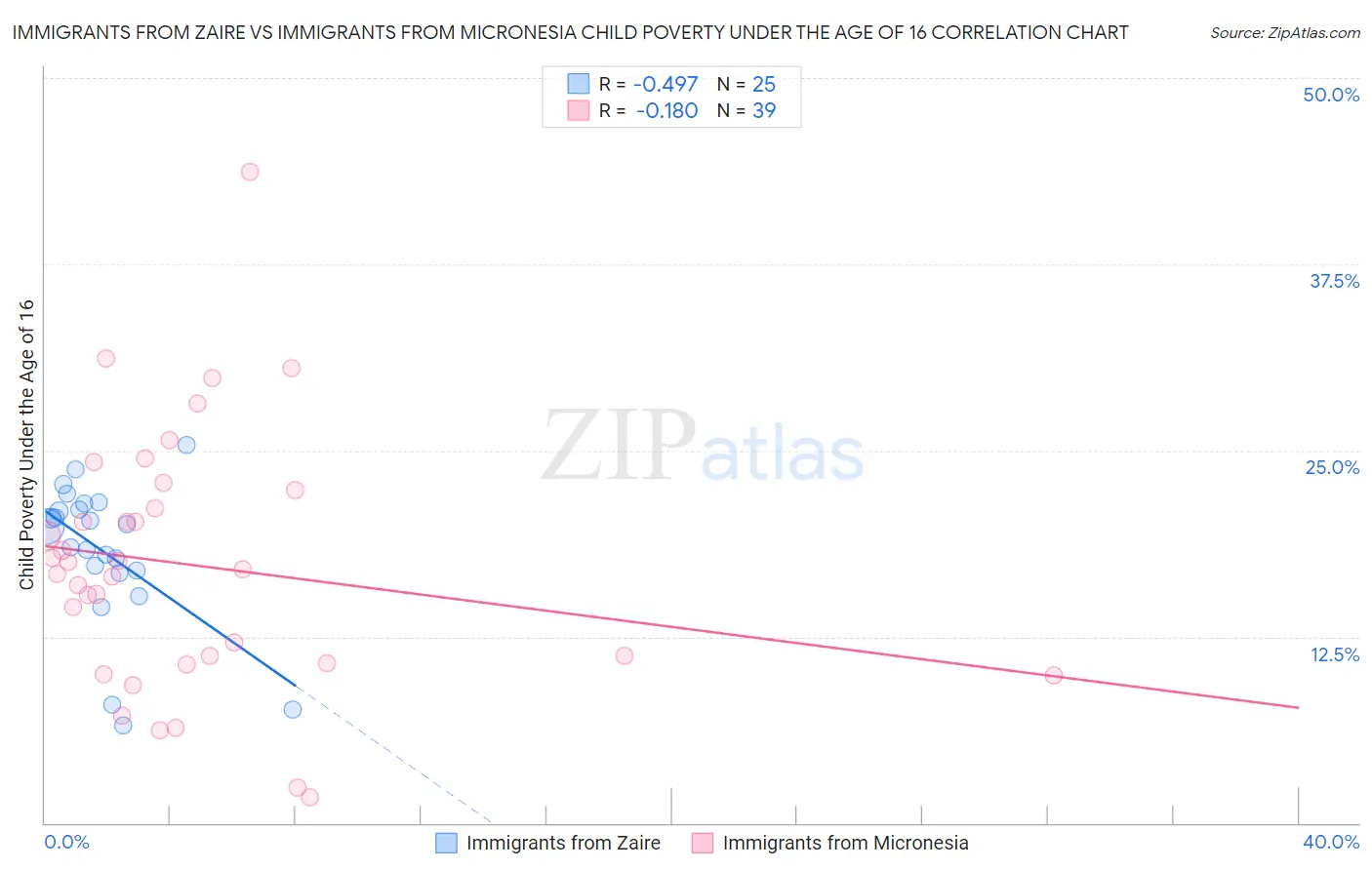 Immigrants from Zaire vs Immigrants from Micronesia Child Poverty Under the Age of 16