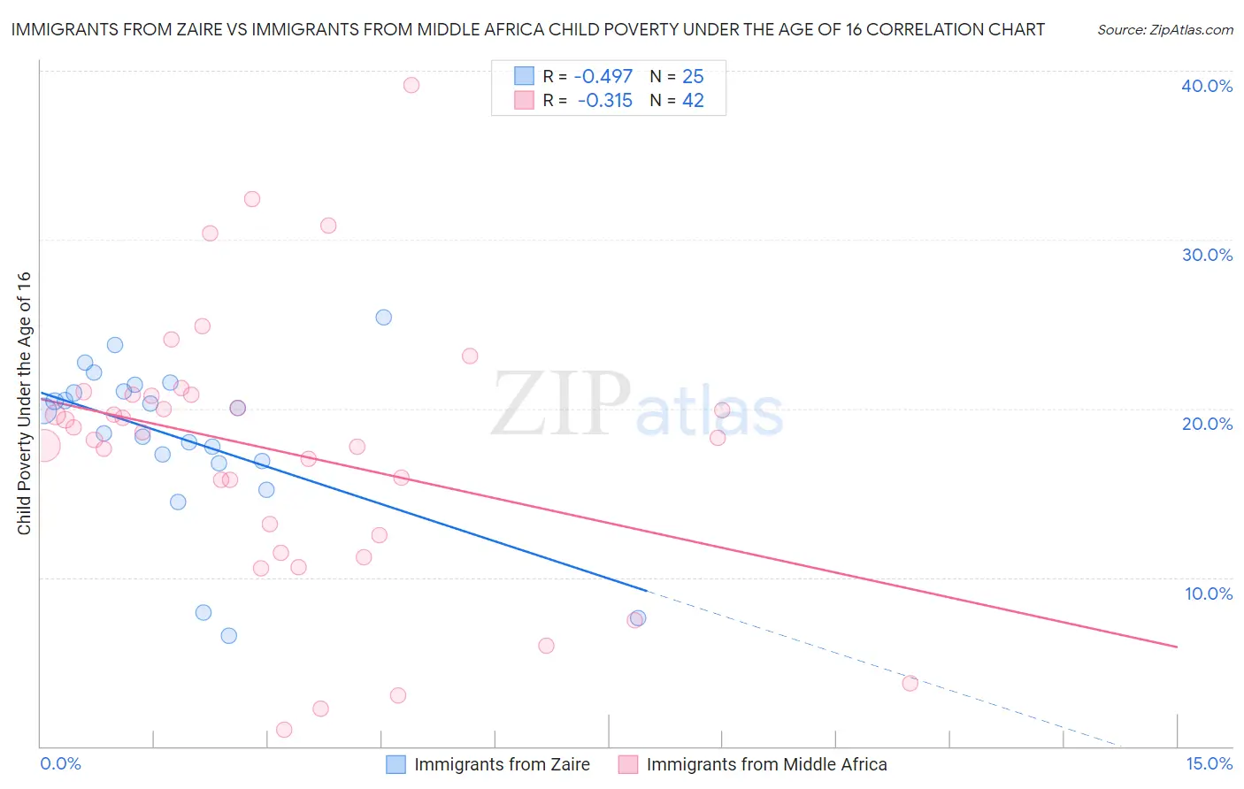 Immigrants from Zaire vs Immigrants from Middle Africa Child Poverty Under the Age of 16