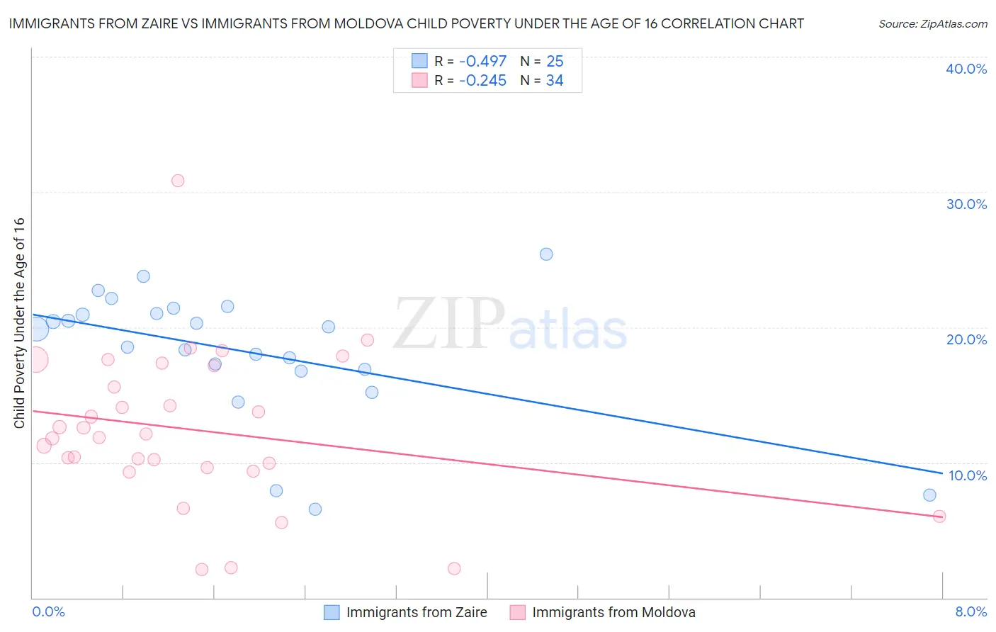 Immigrants from Zaire vs Immigrants from Moldova Child Poverty Under the Age of 16