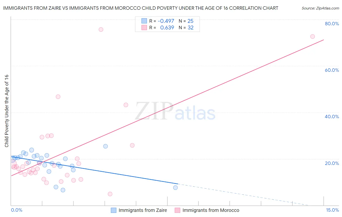 Immigrants from Zaire vs Immigrants from Morocco Child Poverty Under the Age of 16