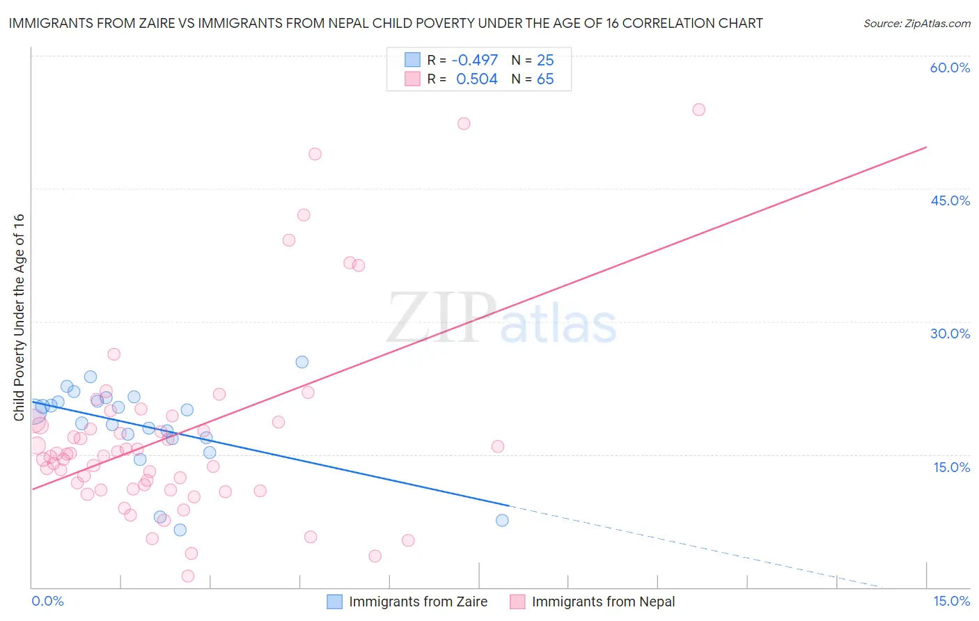 Immigrants from Zaire vs Immigrants from Nepal Child Poverty Under the Age of 16