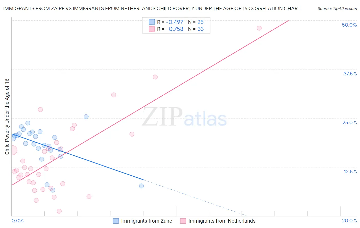 Immigrants from Zaire vs Immigrants from Netherlands Child Poverty Under the Age of 16