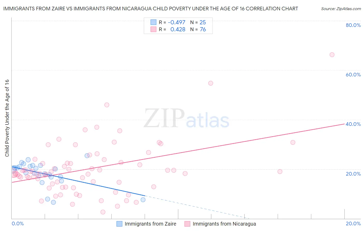 Immigrants from Zaire vs Immigrants from Nicaragua Child Poverty Under the Age of 16