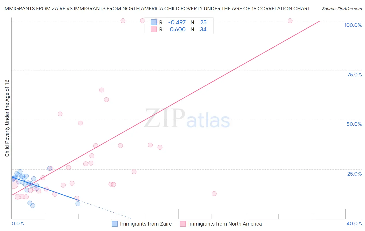 Immigrants from Zaire vs Immigrants from North America Child Poverty Under the Age of 16
