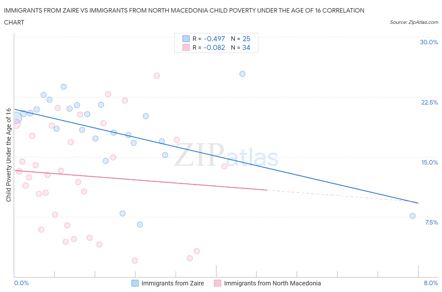 Immigrants from Zaire vs Immigrants from North Macedonia Child Poverty Under the Age of 16