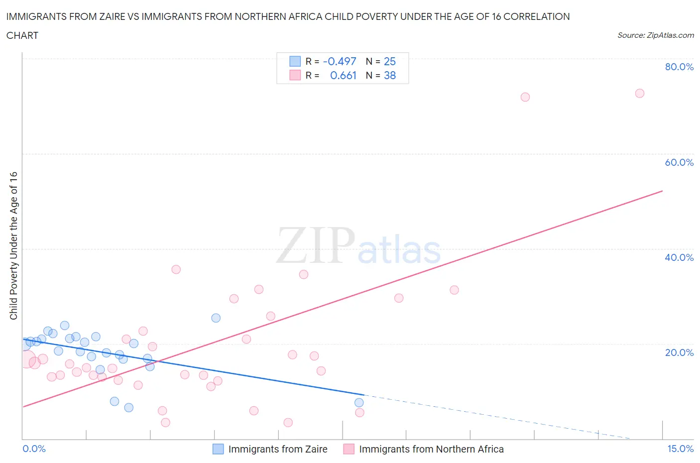 Immigrants from Zaire vs Immigrants from Northern Africa Child Poverty Under the Age of 16