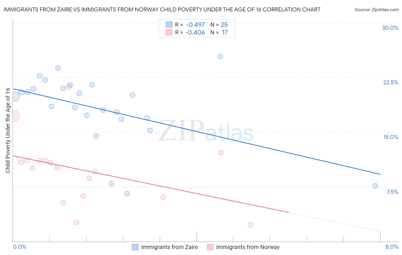 Immigrants from Zaire vs Immigrants from Norway Child Poverty Under the Age of 16