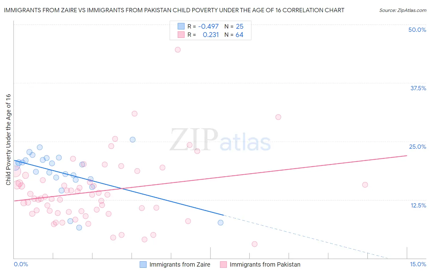 Immigrants from Zaire vs Immigrants from Pakistan Child Poverty Under the Age of 16