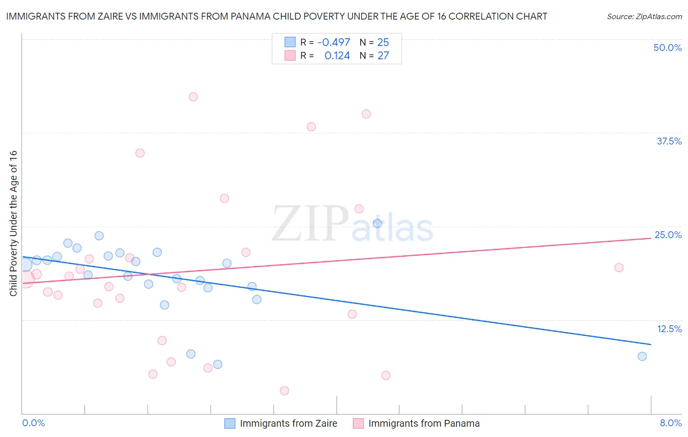 Immigrants from Zaire vs Immigrants from Panama Child Poverty Under the Age of 16