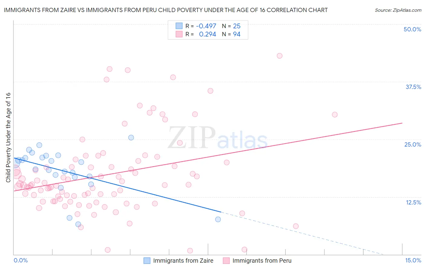 Immigrants from Zaire vs Immigrants from Peru Child Poverty Under the Age of 16