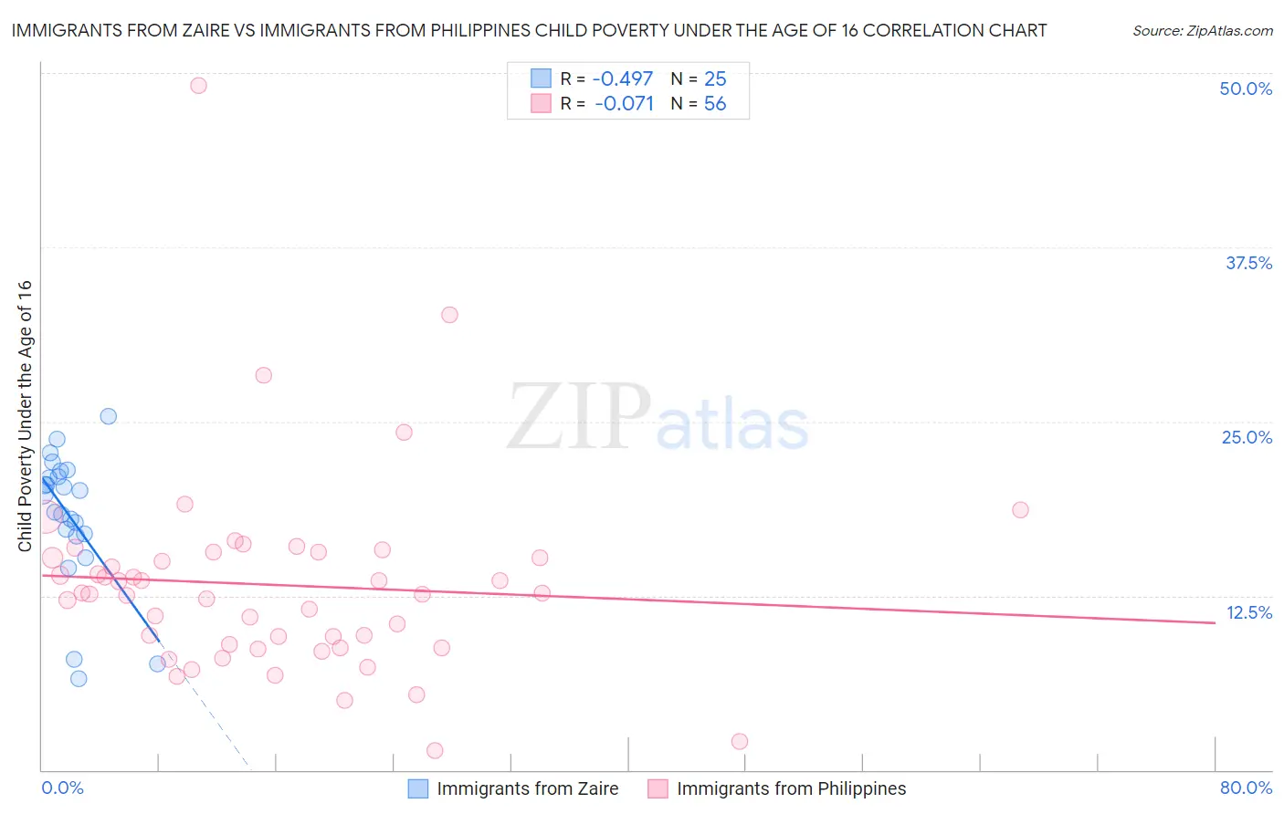 Immigrants from Zaire vs Immigrants from Philippines Child Poverty Under the Age of 16