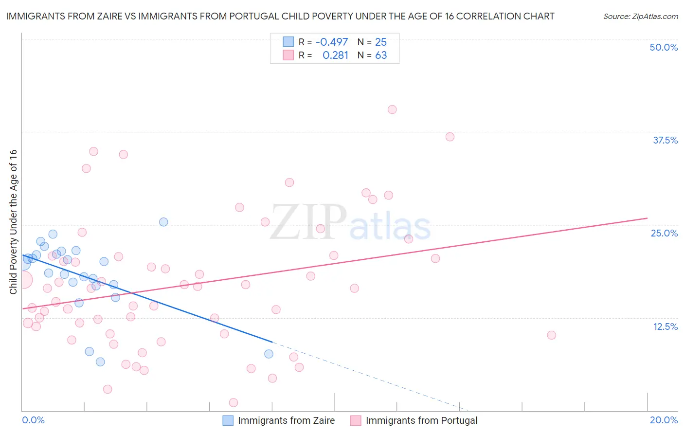Immigrants from Zaire vs Immigrants from Portugal Child Poverty Under the Age of 16
