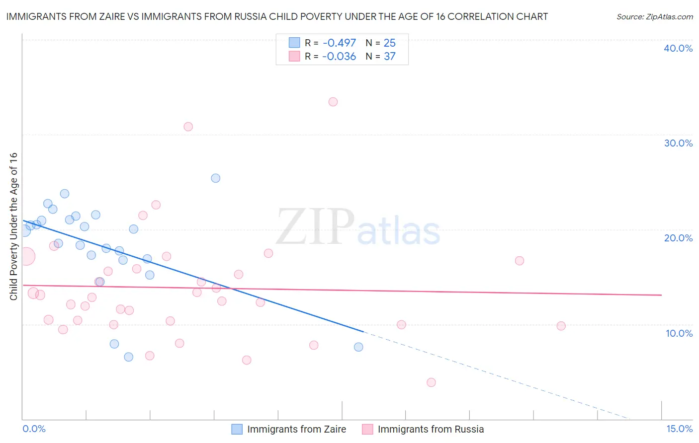 Immigrants from Zaire vs Immigrants from Russia Child Poverty Under the Age of 16