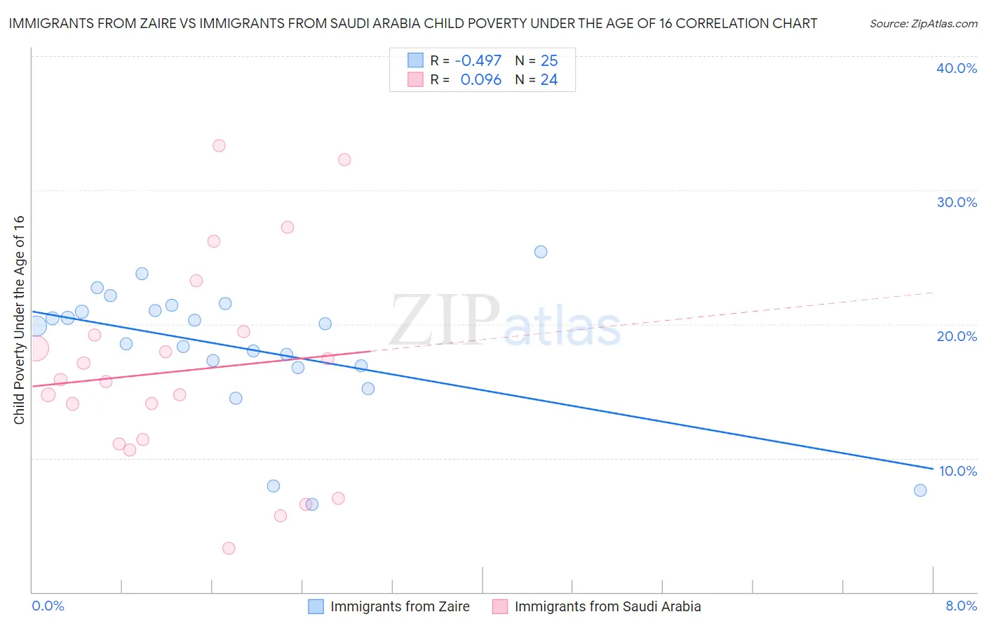 Immigrants from Zaire vs Immigrants from Saudi Arabia Child Poverty Under the Age of 16