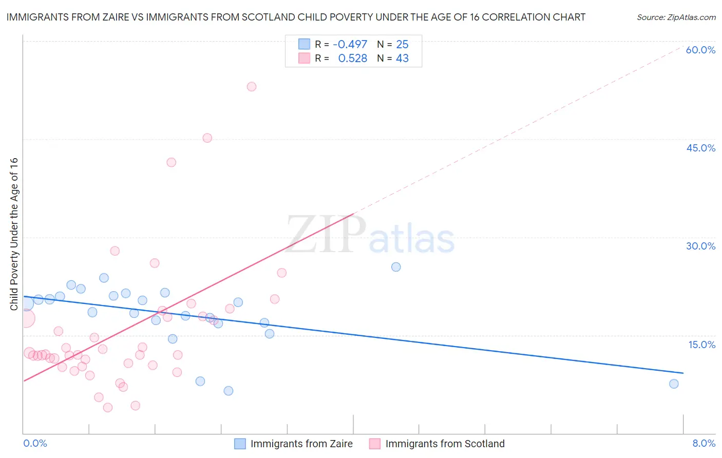 Immigrants from Zaire vs Immigrants from Scotland Child Poverty Under the Age of 16