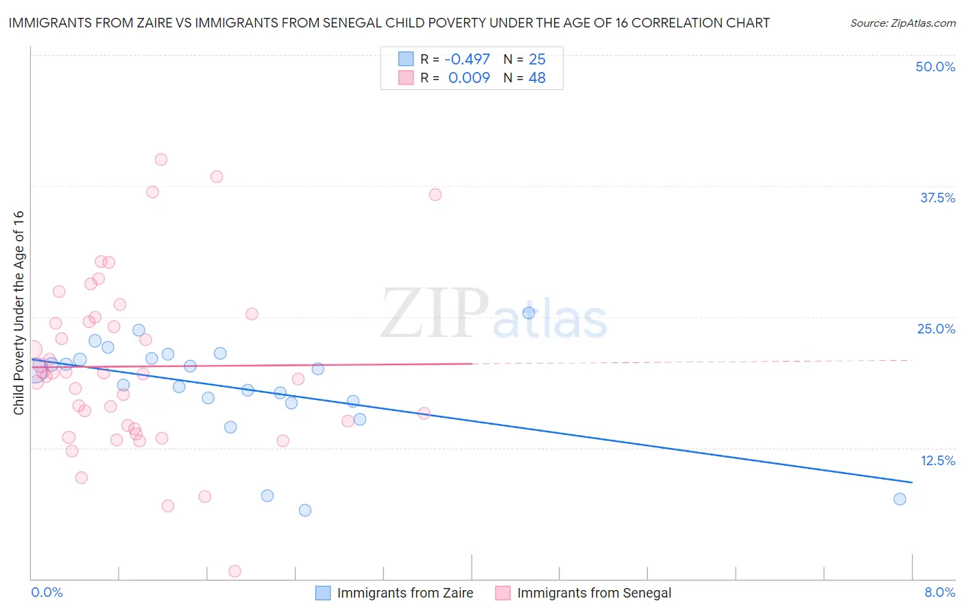 Immigrants from Zaire vs Immigrants from Senegal Child Poverty Under the Age of 16