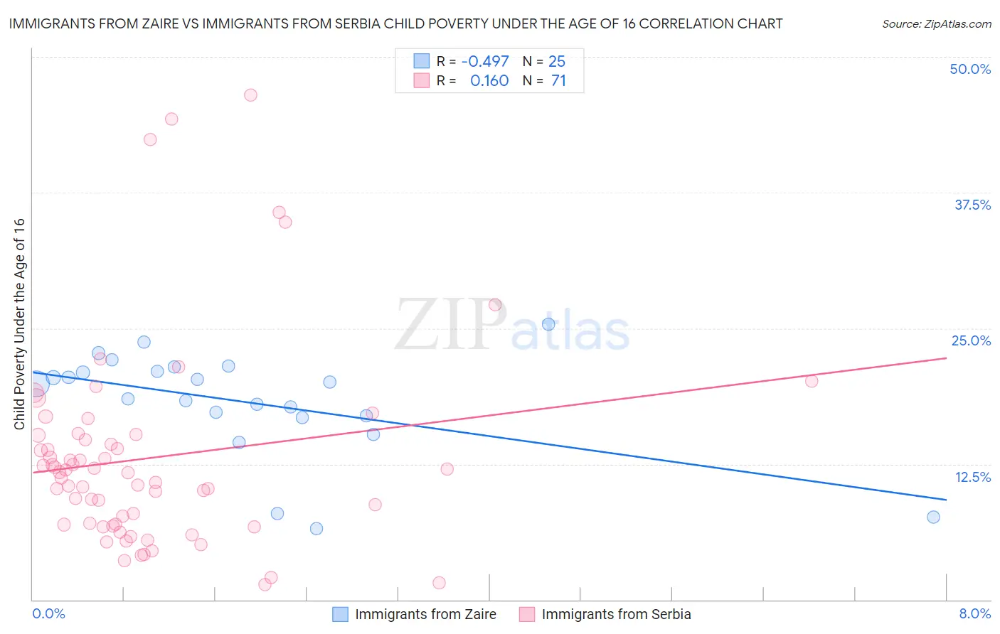 Immigrants from Zaire vs Immigrants from Serbia Child Poverty Under the Age of 16