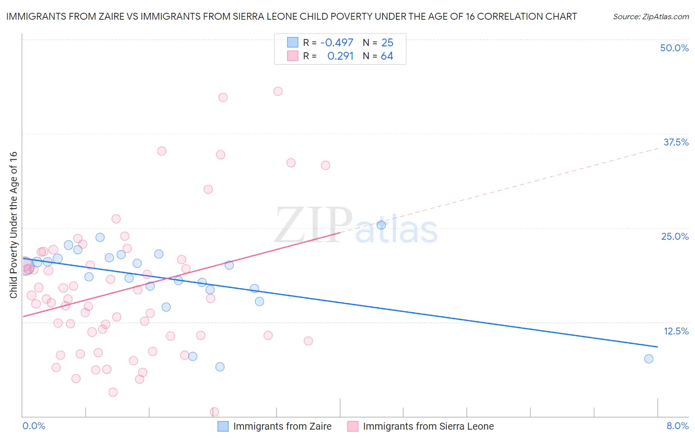 Immigrants from Zaire vs Immigrants from Sierra Leone Child Poverty Under the Age of 16
