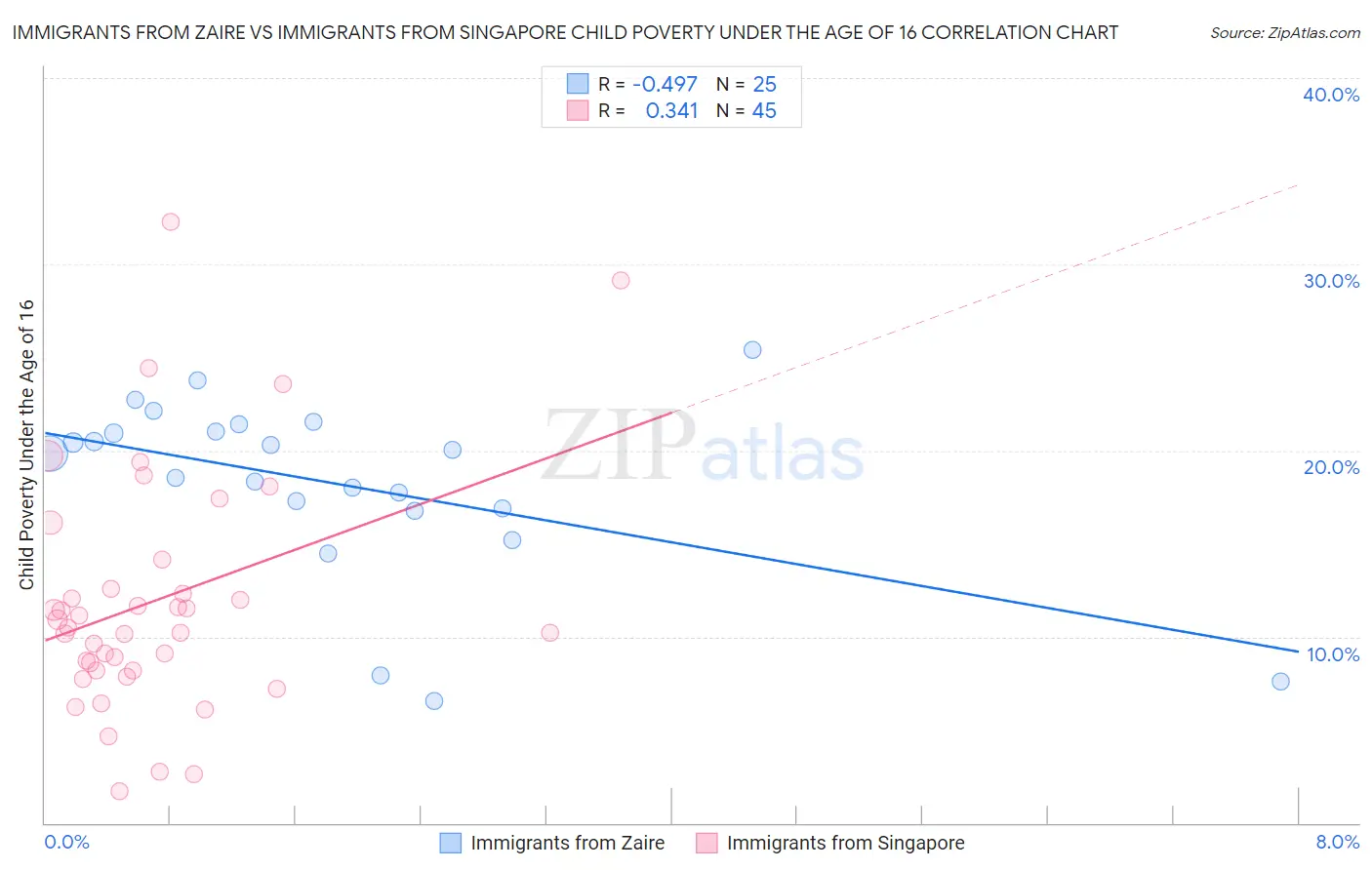 Immigrants from Zaire vs Immigrants from Singapore Child Poverty Under the Age of 16