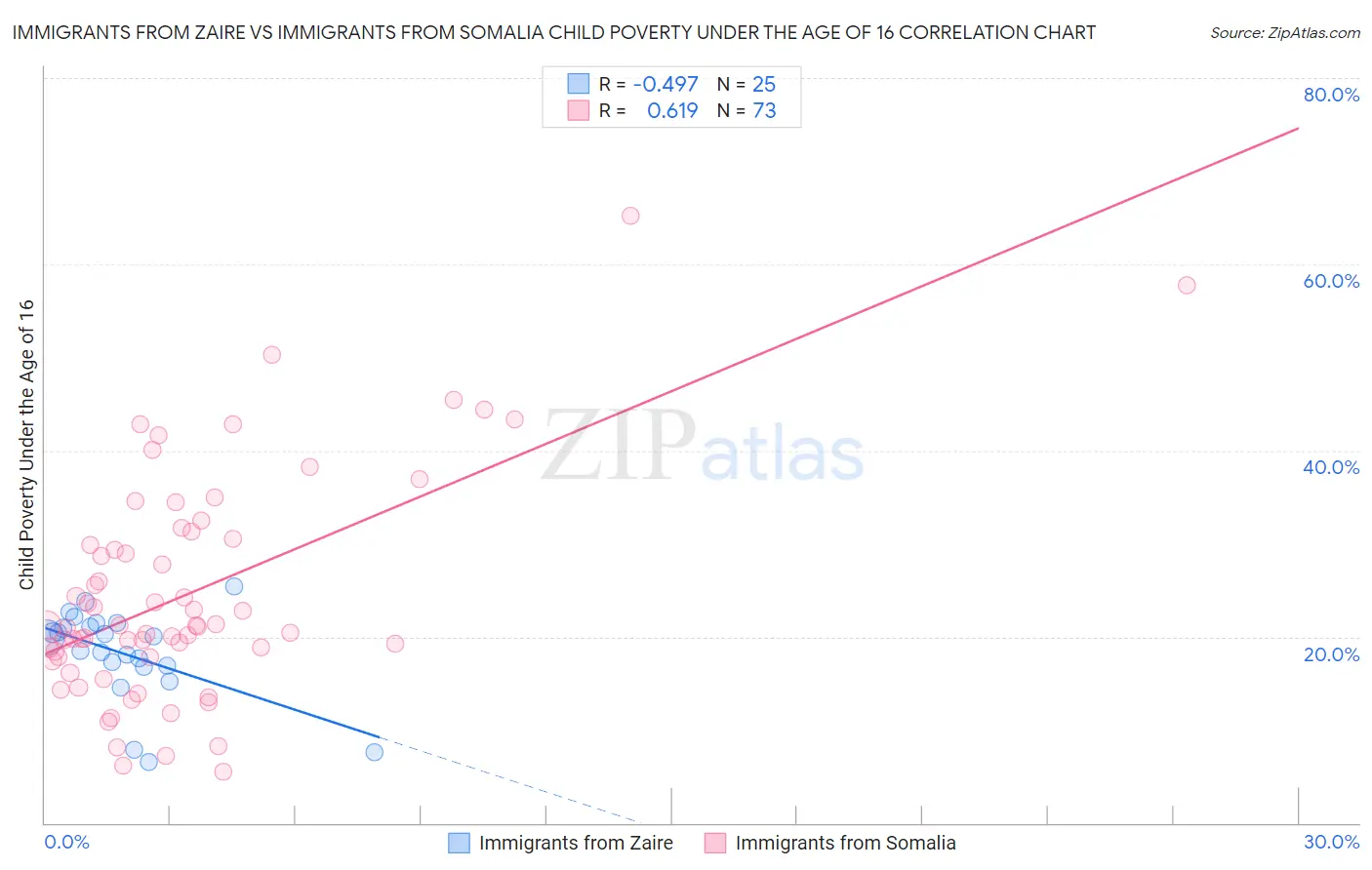 Immigrants from Zaire vs Immigrants from Somalia Child Poverty Under the Age of 16