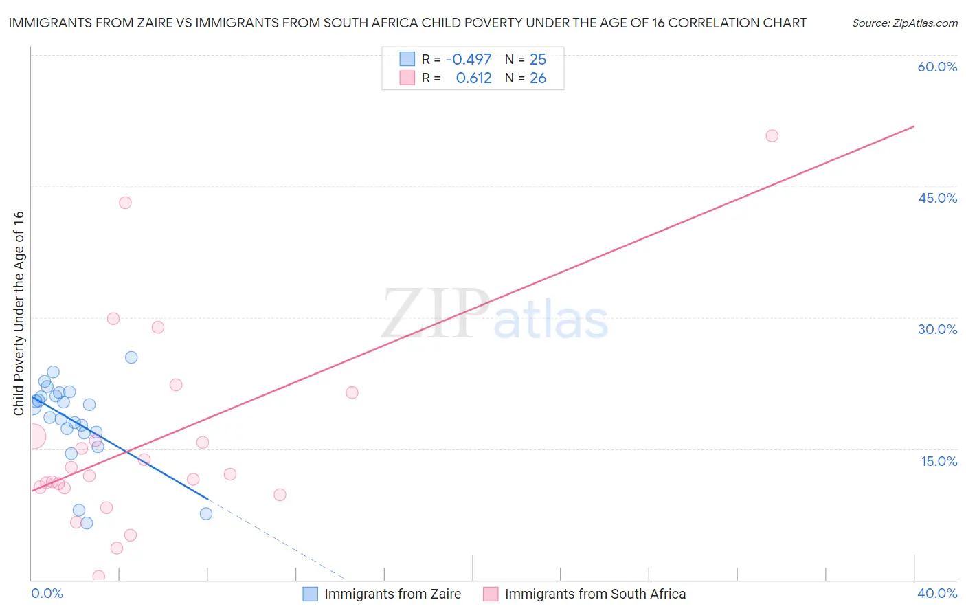 Immigrants from Zaire vs Immigrants from South Africa Child Poverty Under the Age of 16