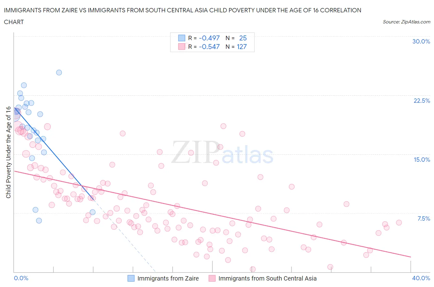 Immigrants from Zaire vs Immigrants from South Central Asia Child Poverty Under the Age of 16