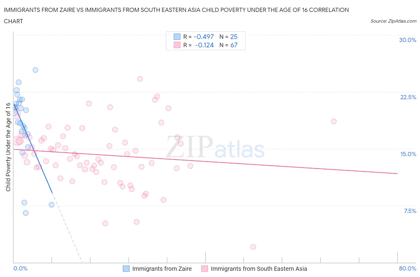 Immigrants from Zaire vs Immigrants from South Eastern Asia Child Poverty Under the Age of 16