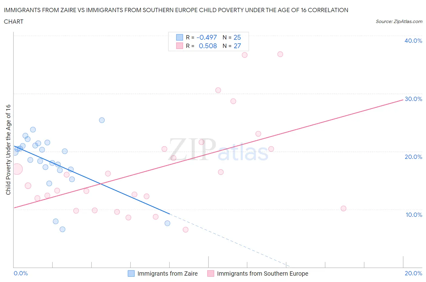 Immigrants from Zaire vs Immigrants from Southern Europe Child Poverty Under the Age of 16