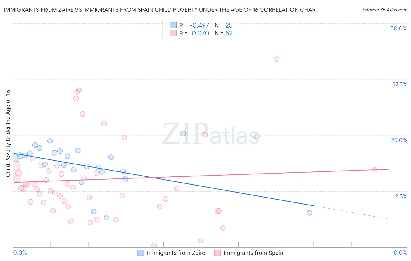 Immigrants from Zaire vs Immigrants from Spain Child Poverty Under the Age of 16