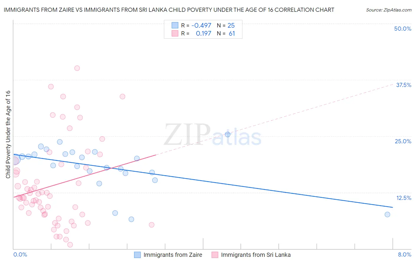 Immigrants from Zaire vs Immigrants from Sri Lanka Child Poverty Under the Age of 16