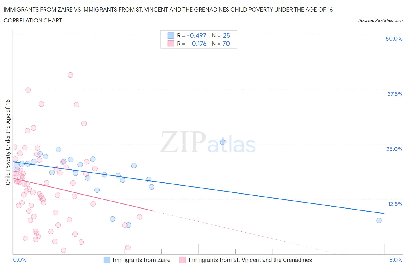 Immigrants from Zaire vs Immigrants from St. Vincent and the Grenadines Child Poverty Under the Age of 16