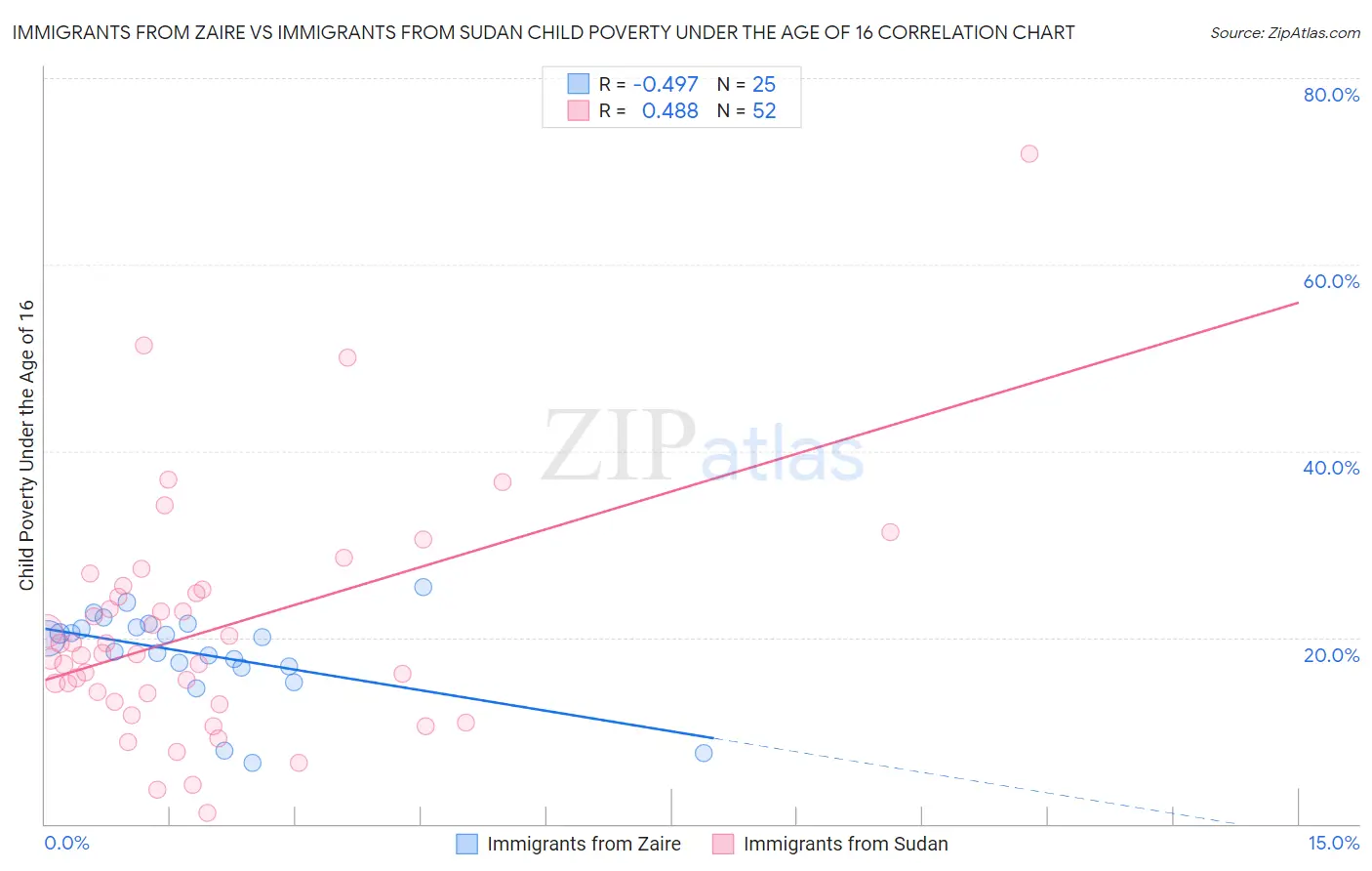 Immigrants from Zaire vs Immigrants from Sudan Child Poverty Under the Age of 16