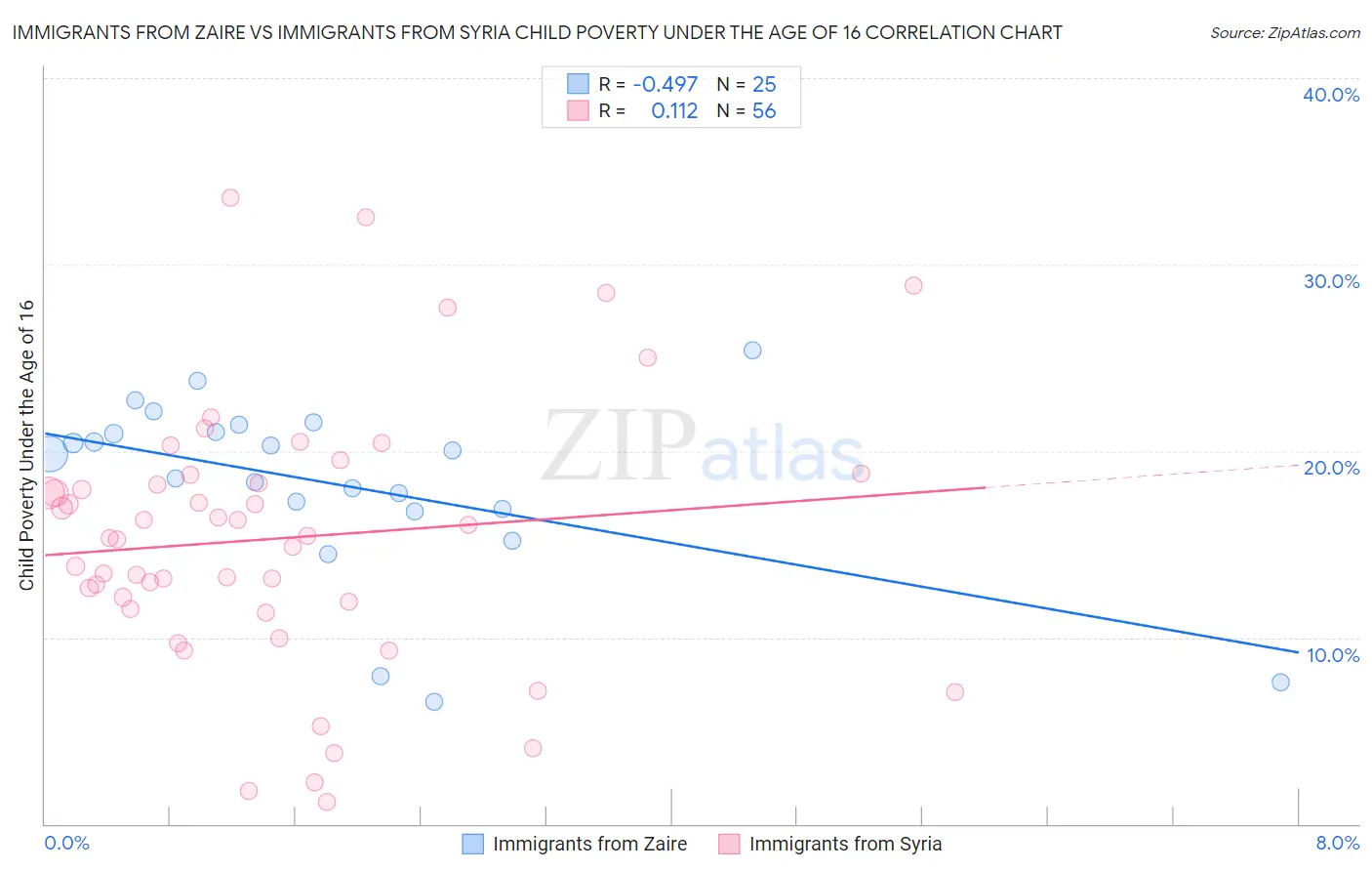 Immigrants from Zaire vs Immigrants from Syria Child Poverty Under the Age of 16