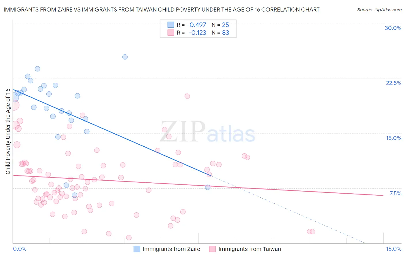 Immigrants from Zaire vs Immigrants from Taiwan Child Poverty Under the Age of 16