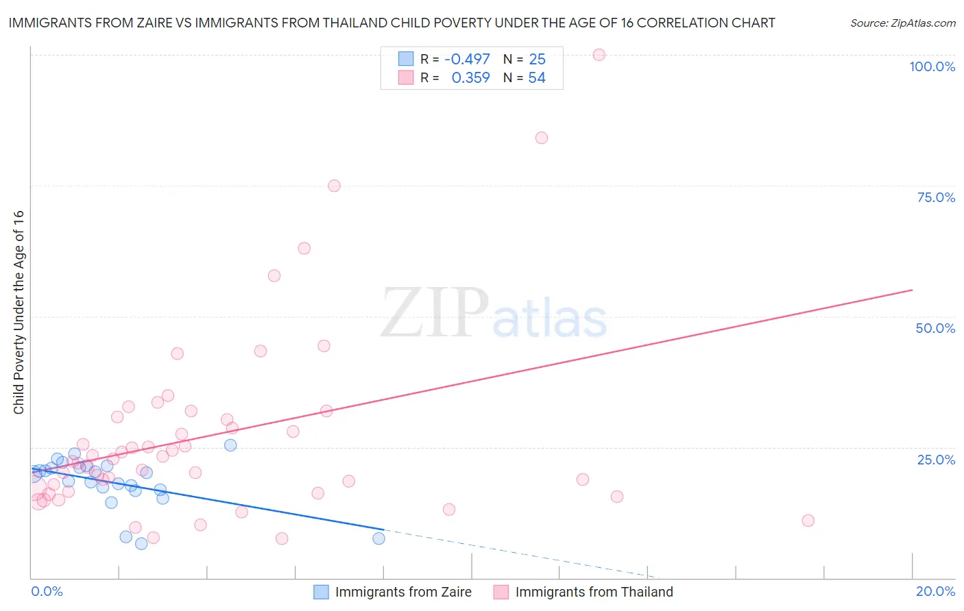Immigrants from Zaire vs Immigrants from Thailand Child Poverty Under the Age of 16
