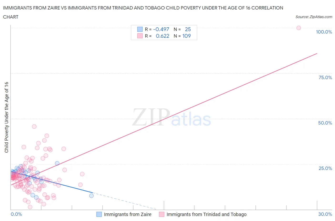 Immigrants from Zaire vs Immigrants from Trinidad and Tobago Child Poverty Under the Age of 16