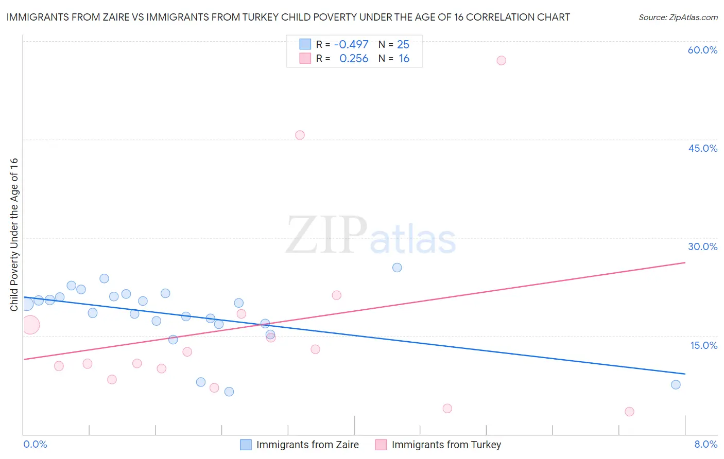 Immigrants from Zaire vs Immigrants from Turkey Child Poverty Under the Age of 16