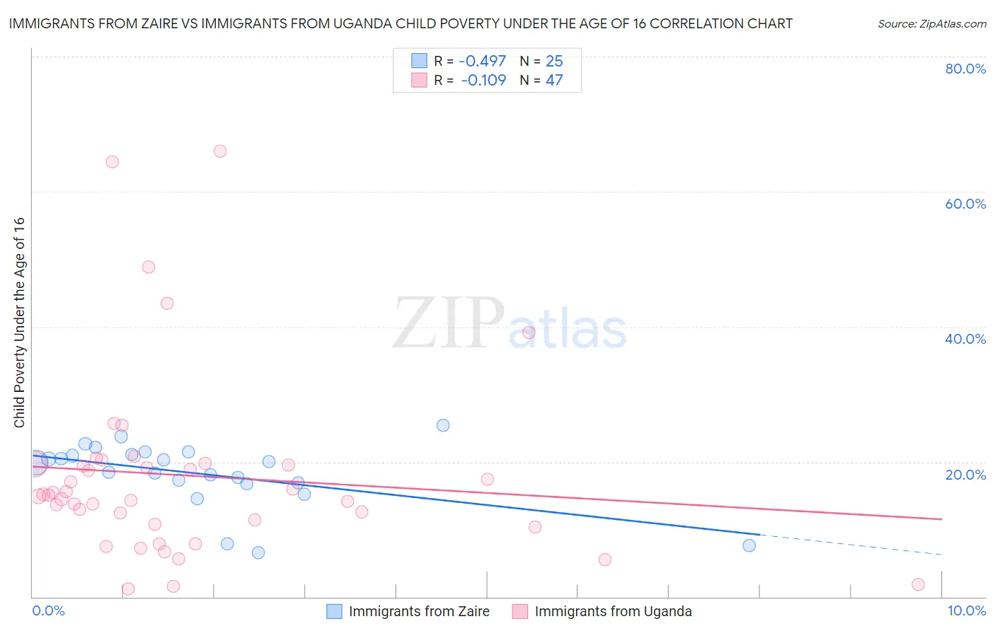 Immigrants from Zaire vs Immigrants from Uganda Child Poverty Under the Age of 16