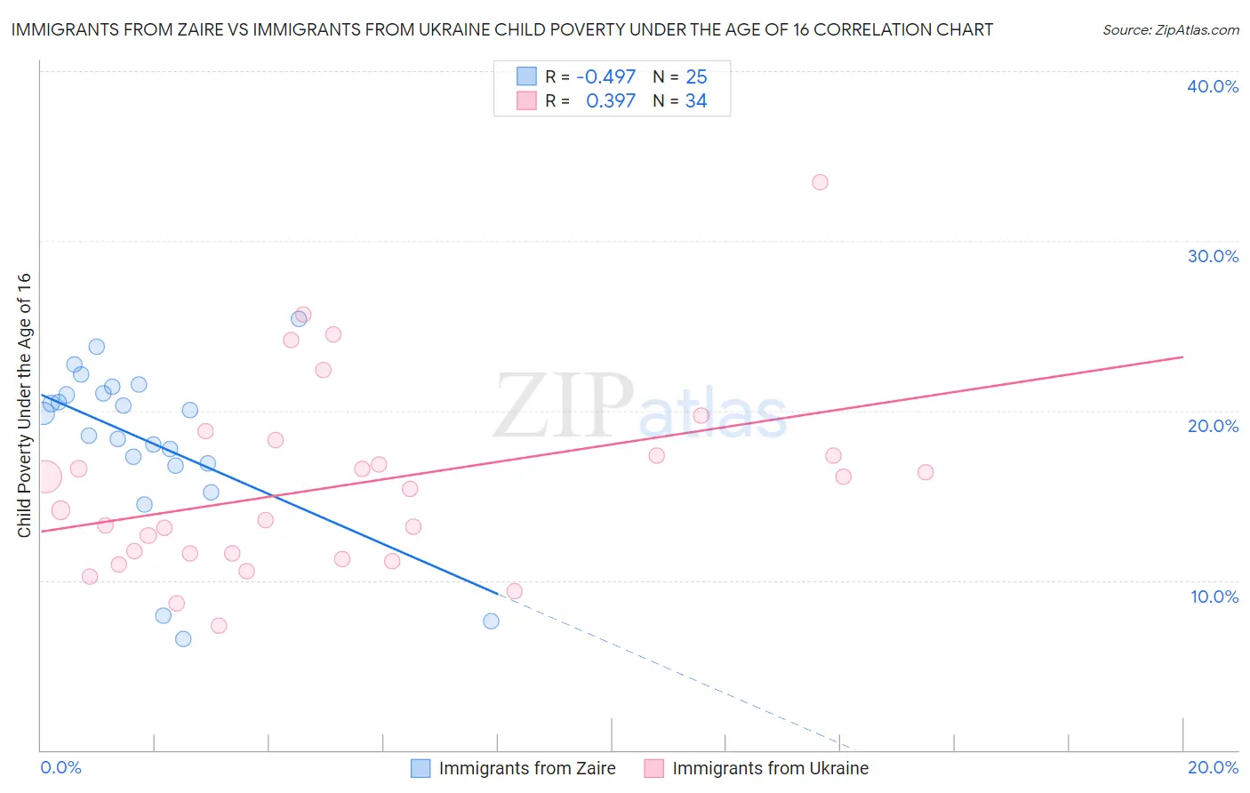 Immigrants from Zaire vs Immigrants from Ukraine Child Poverty Under the Age of 16