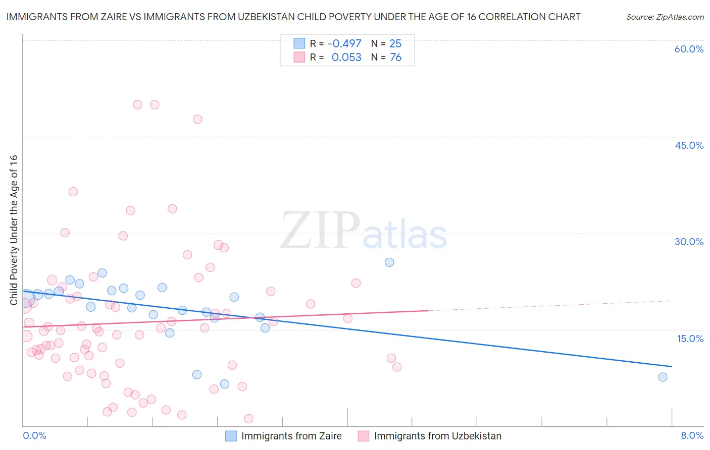 Immigrants from Zaire vs Immigrants from Uzbekistan Child Poverty Under the Age of 16