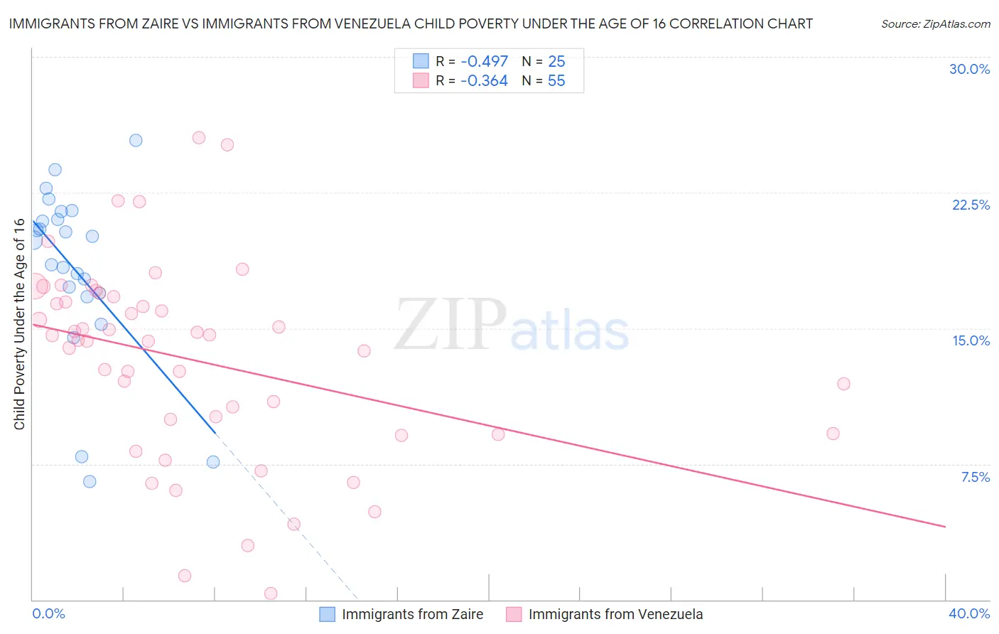 Immigrants from Zaire vs Immigrants from Venezuela Child Poverty Under the Age of 16