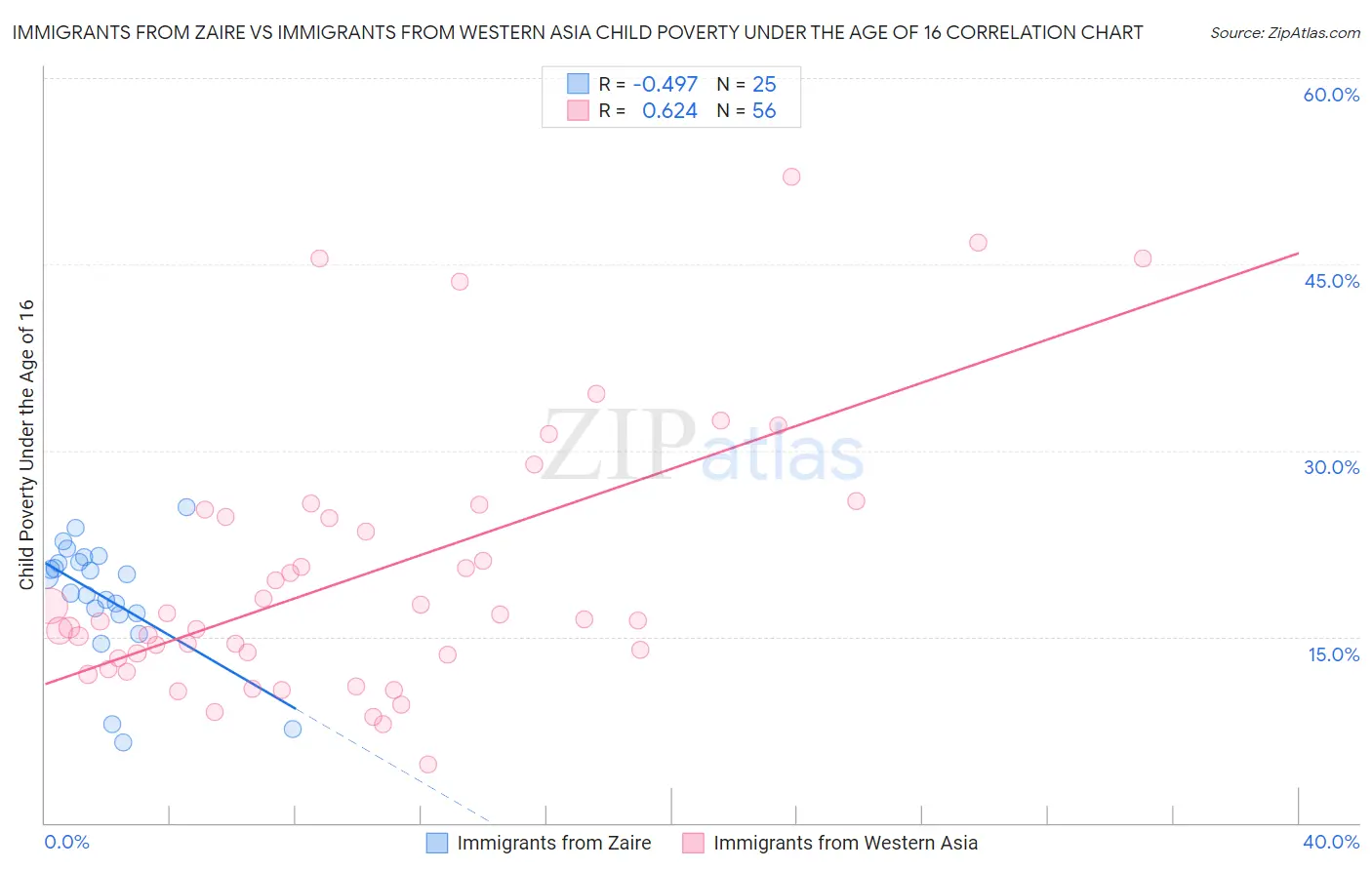 Immigrants from Zaire vs Immigrants from Western Asia Child Poverty Under the Age of 16