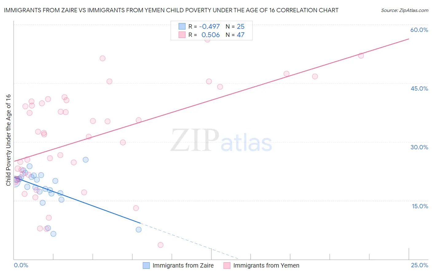 Immigrants from Zaire vs Immigrants from Yemen Child Poverty Under the Age of 16